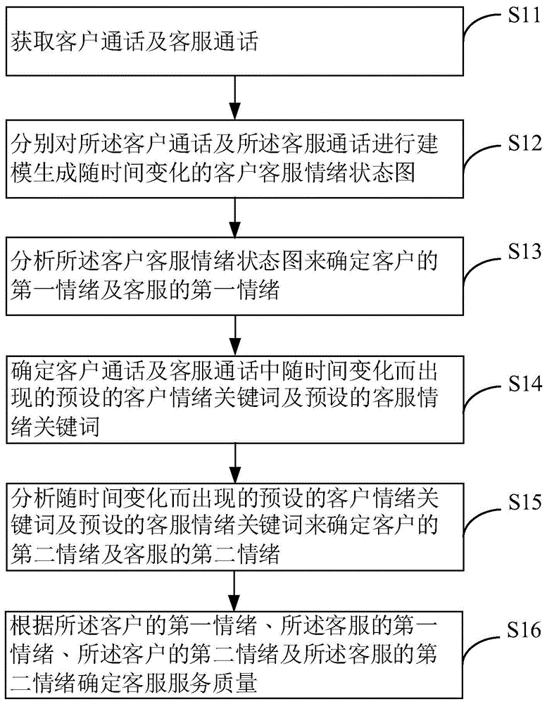 客服服务质量评价方法、装置、电子设备及存储介质与流程