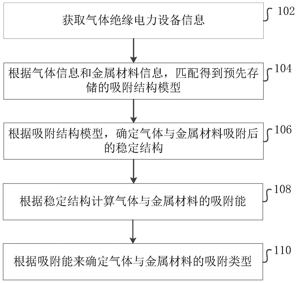 气体与金属材料表面吸附类型的确定方法和装置与流程