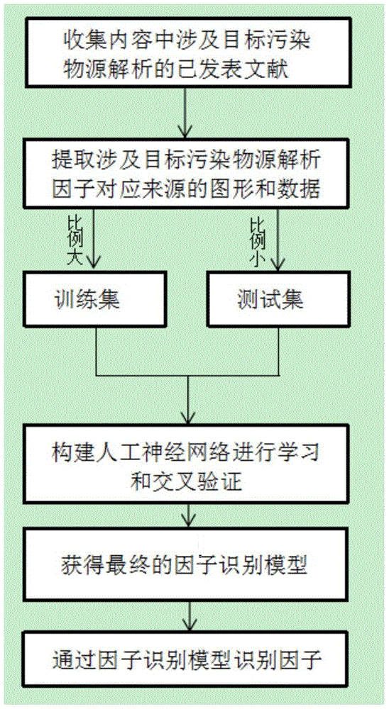 一种用于目标污染物源解析的因子快速识别方法及装置与流程