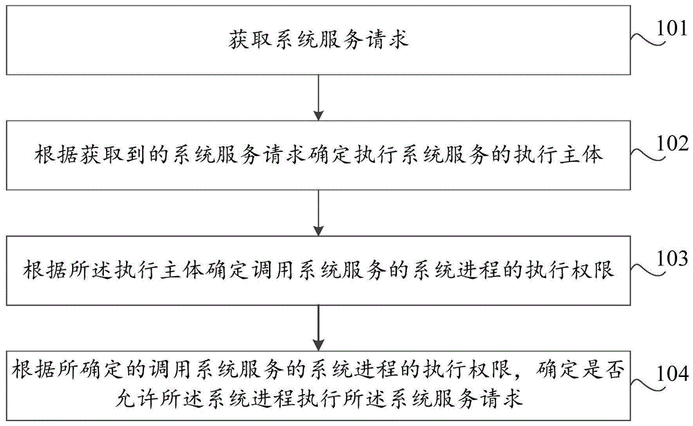 系统进程的权限控制方法及装置、存储介质、计算机设备与流程