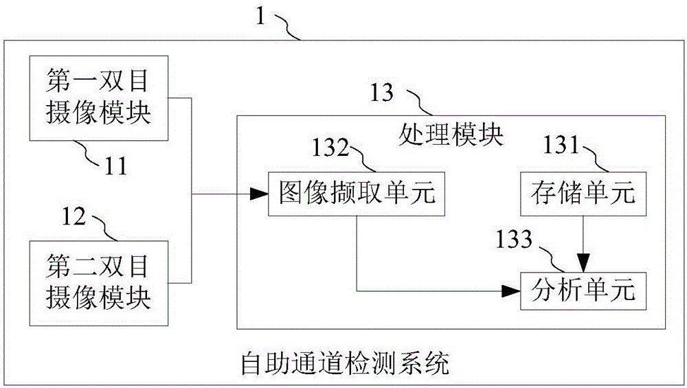 自助通道检测系统及方法与流程