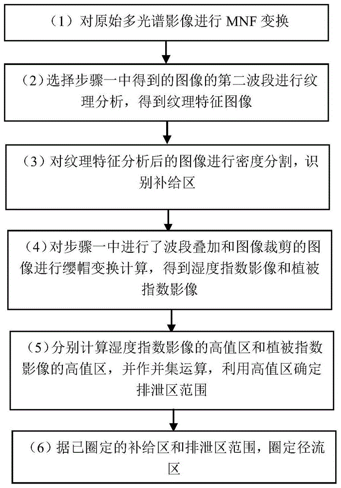 ETM遥感影像砂岩铀矿补给-排泄-径流区的识别方法与流程