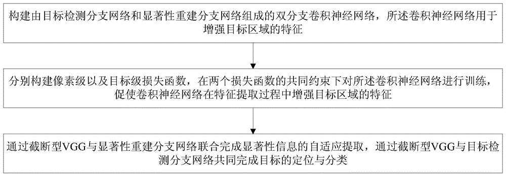 一种基于卷积神经网络的遥感图像目标检测方法与流程