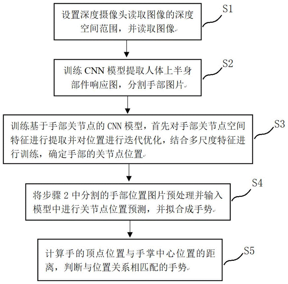 基于深度信息的手势识别方法及系统与流程