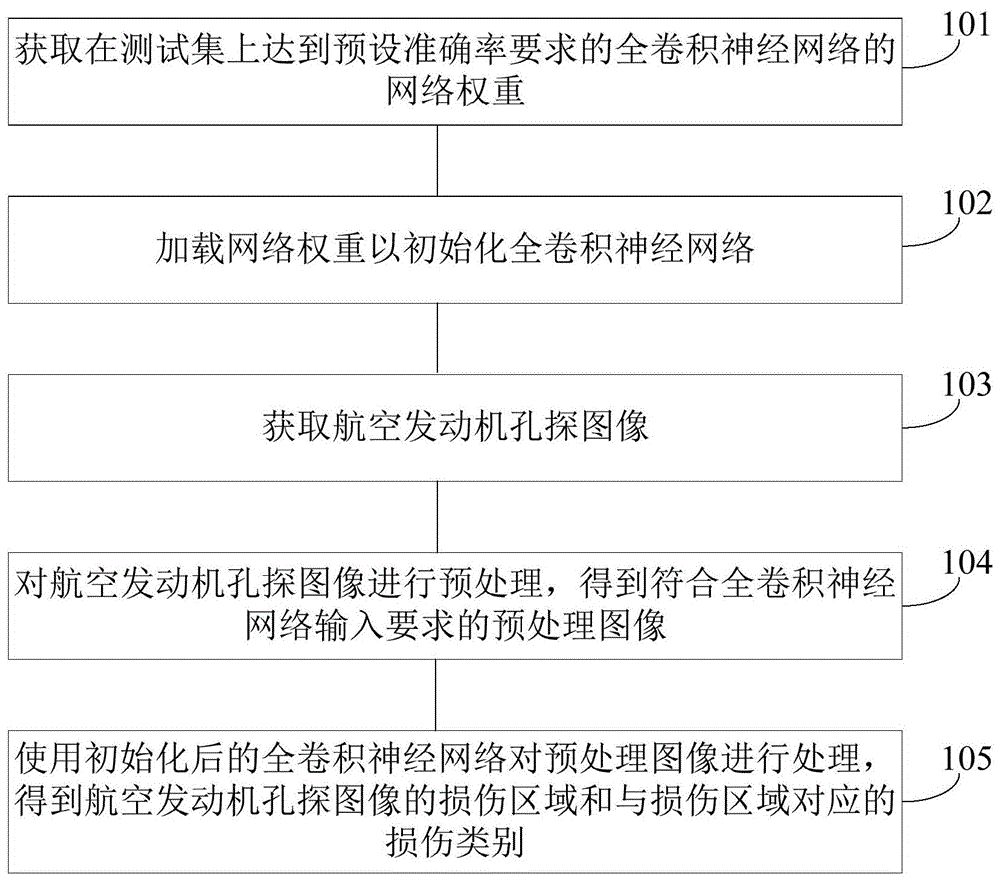 基于深度学习的航空发动机孔探图像损伤智能识别方法与流程