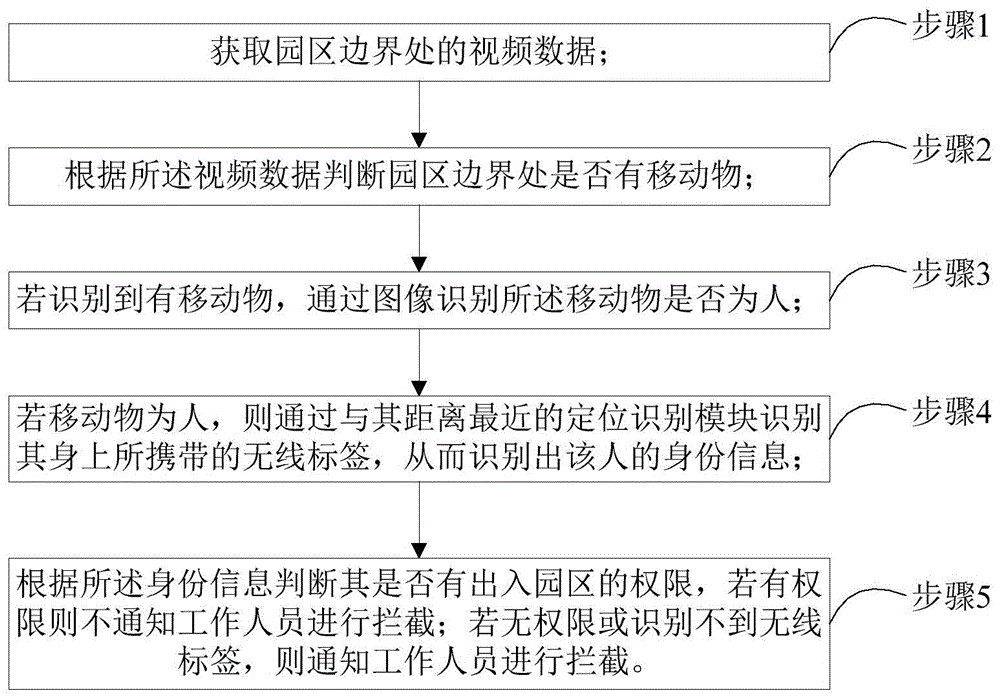 一种基于物联网的出入园区监控方法及系统与流程