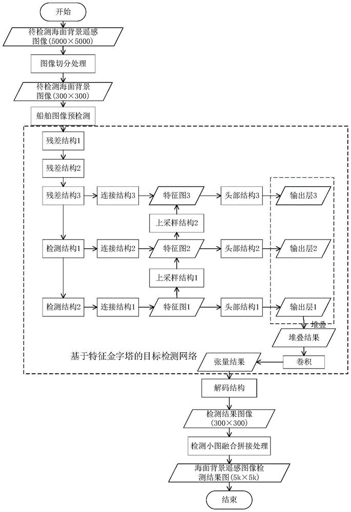 一种基于特征金字塔的海面遥感图像船舶检测方法与流程