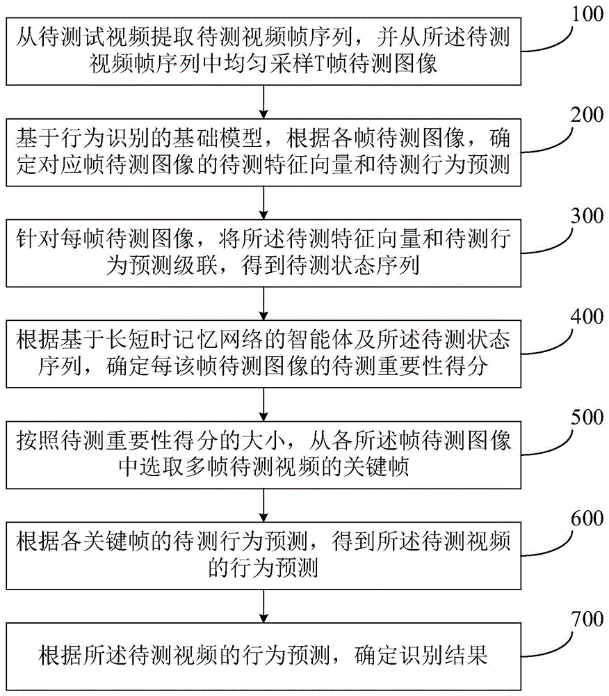 基于强化学习的行为识别视频帧采样方法及系统与流程