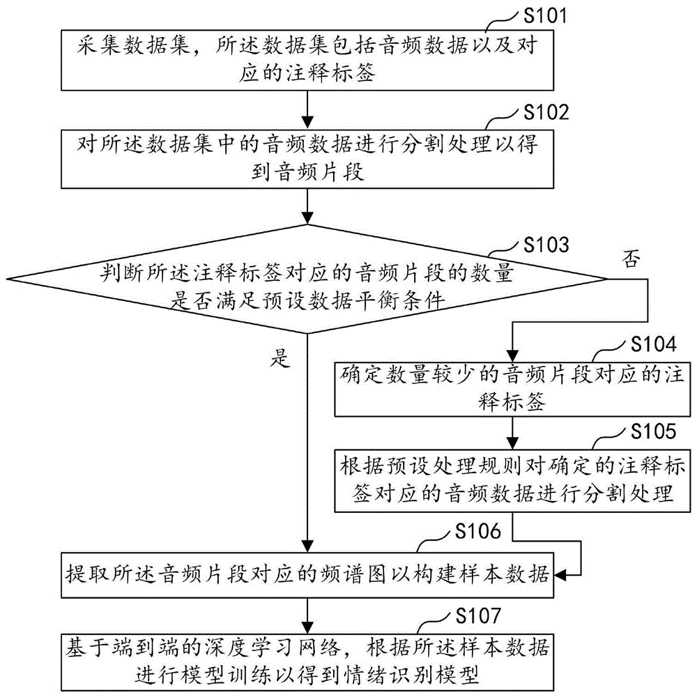 情绪识别模型训练方法、情绪识别方法、装置、设备及存储介质与流程