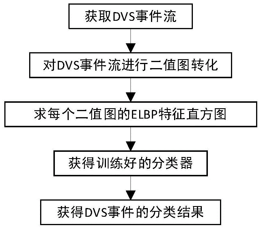 基于ELBP特征的DVS事件分类方法与流程
