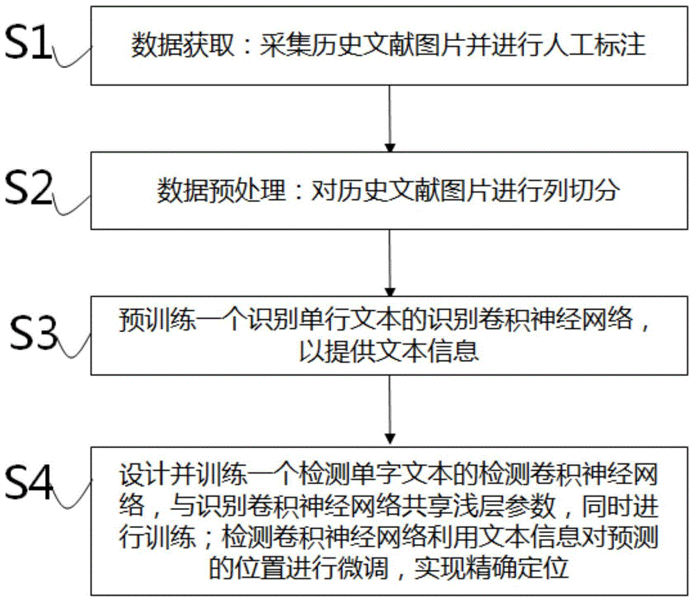 一种用于中文历史文献密集文本的文字检测识别方法与流程