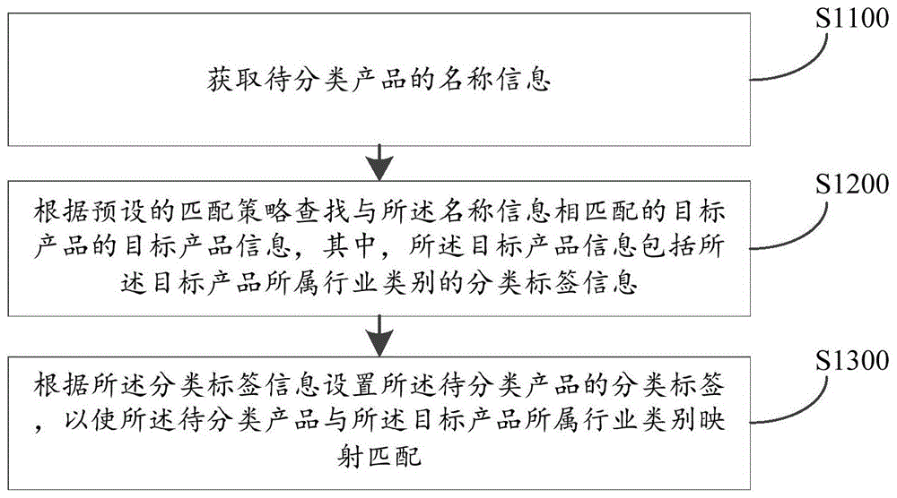 产品分类控制方法、装置、计算机设备及存储介质与流程