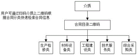 一种二维码在水利水电行业合同信息快速检索的应用方法与流程