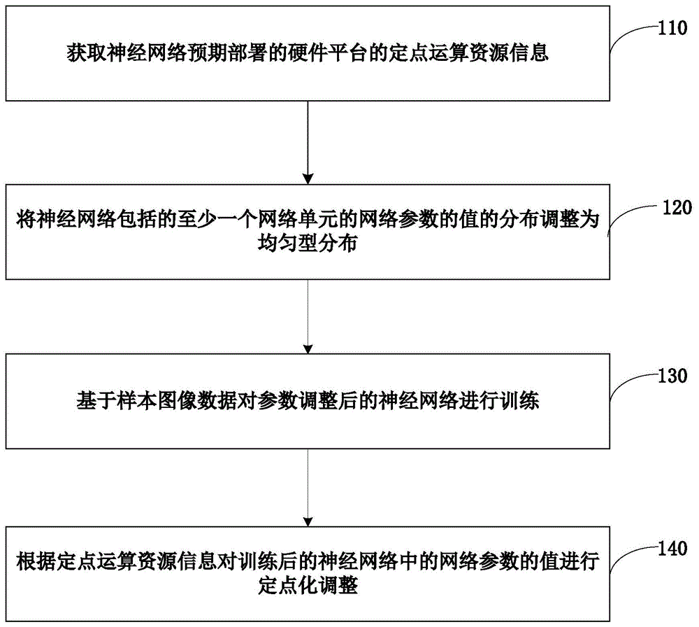 神经网络生成及图像处理方法和装置、平台、电子设备与流程