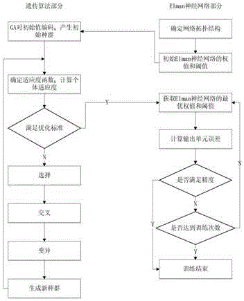 一种基于GA-Elman神经网络的可靠性增长预测方法与流程