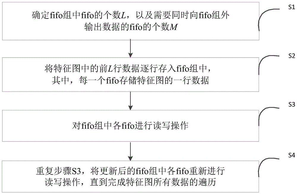 一种基于FPGA片外存储器的数据调用方法与流程