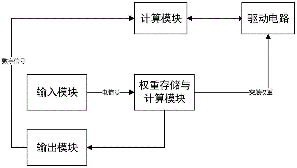 一种基于忆阻器的神经网络在线学习系统的制作方法