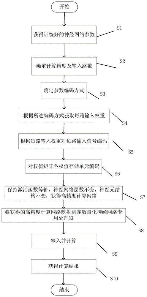 面向参数量化神经网络专用处理器实现高精度计算的方法与流程