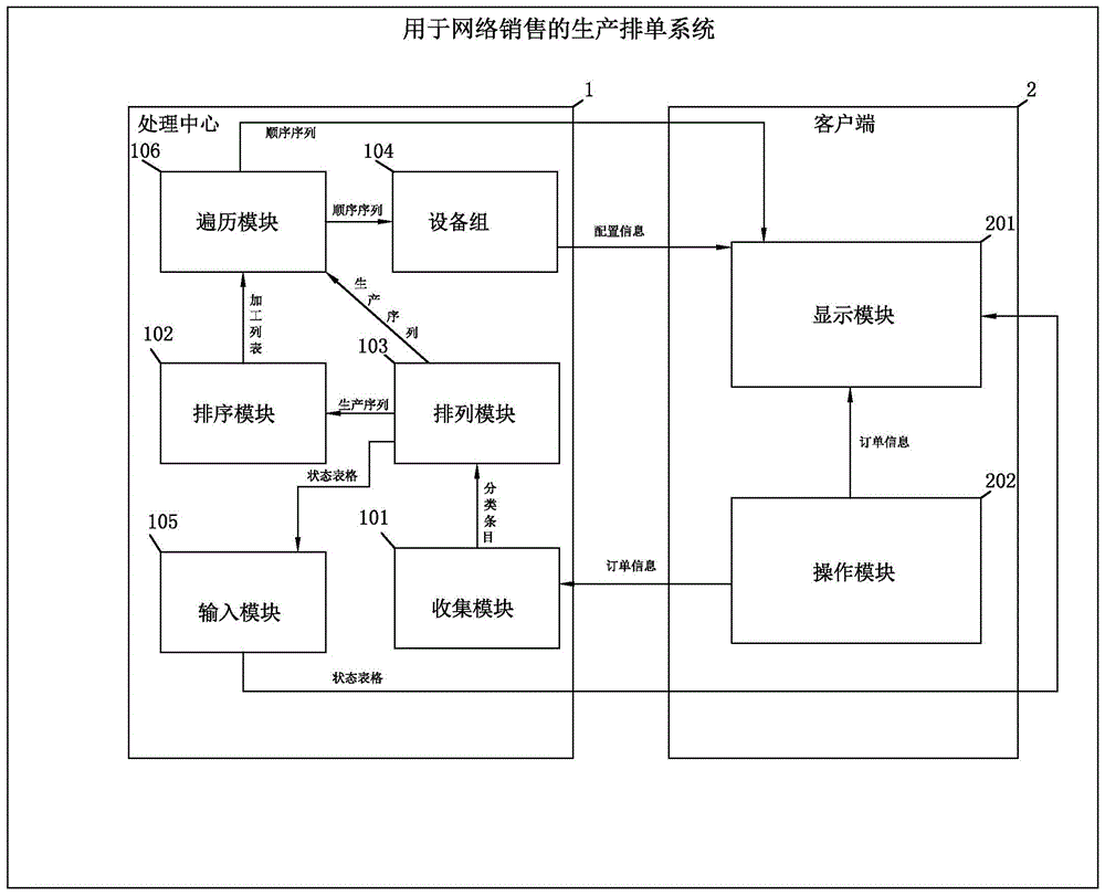 用于网络销售的生产排单系统的制作方法