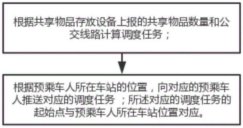 一种共享物品捎带方法和装置与流程