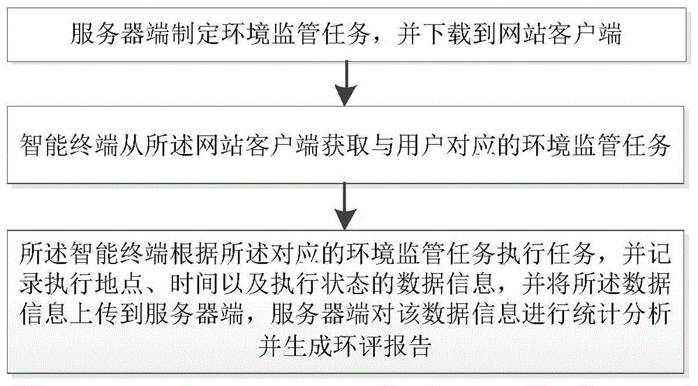 一种工程环保监管方法及系统与流程