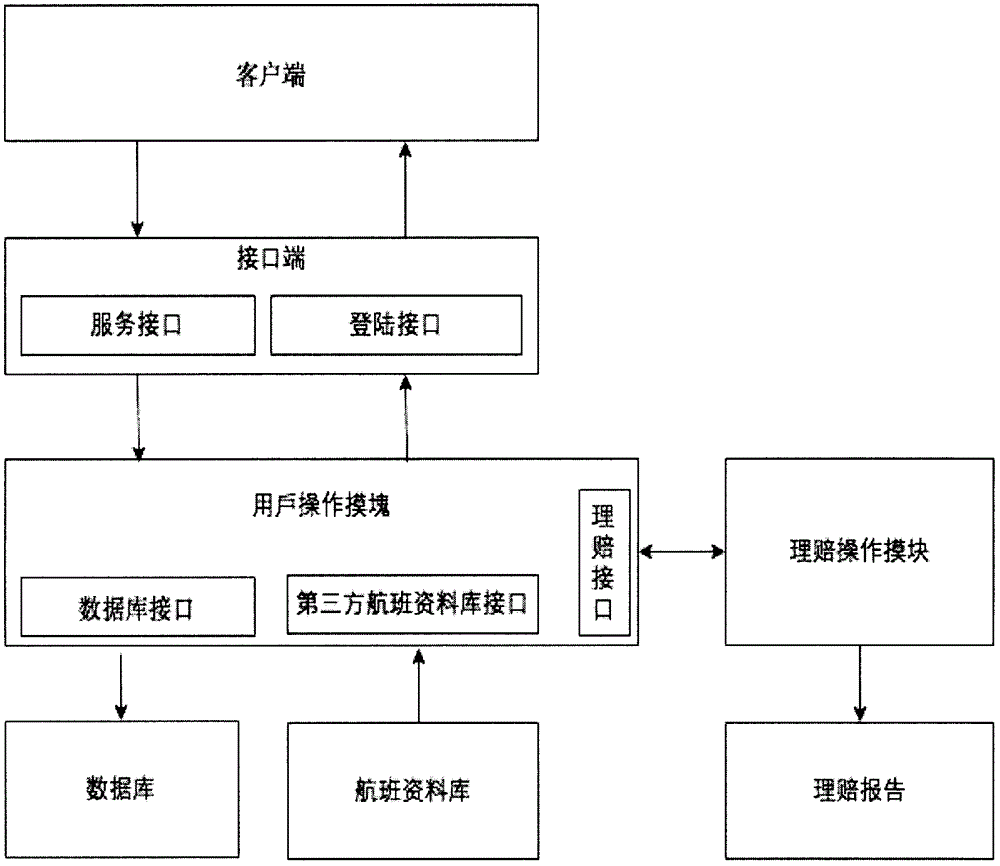 一种飞机航班延迟的保险自动理赔的方法与流程