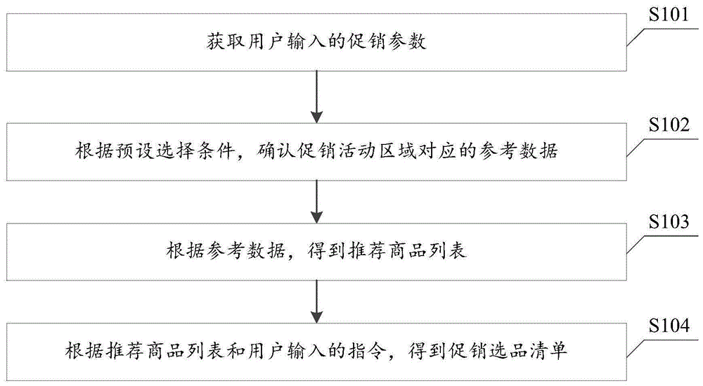 一种促销选品的方法及系统与流程