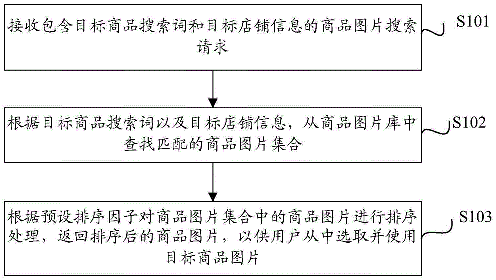 商品图片的搜索方法及装置与流程