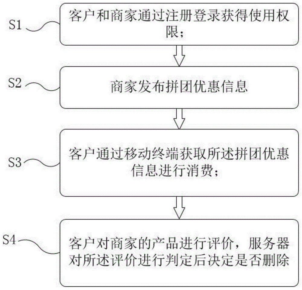 一种餐饮拼团方法及系统与流程