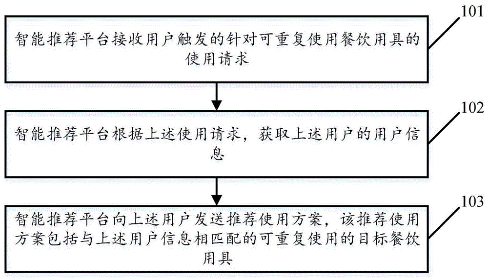 可重复使用餐饮用具的推荐方法及装置与流程