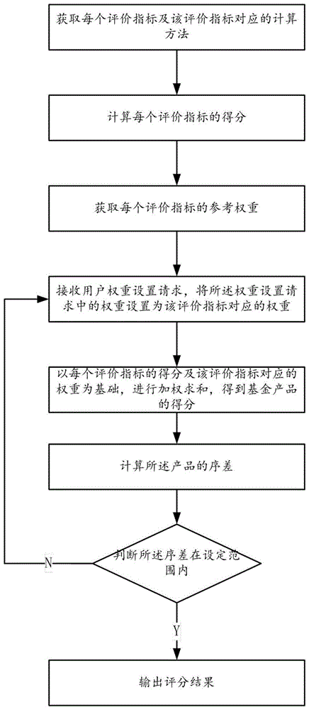 基金产品评分方法、装置及设备与流程