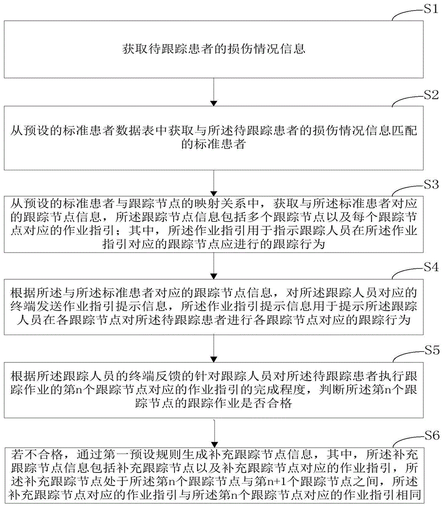 基于数据分析的患者跟踪管控方法、装置和计算机设备与流程