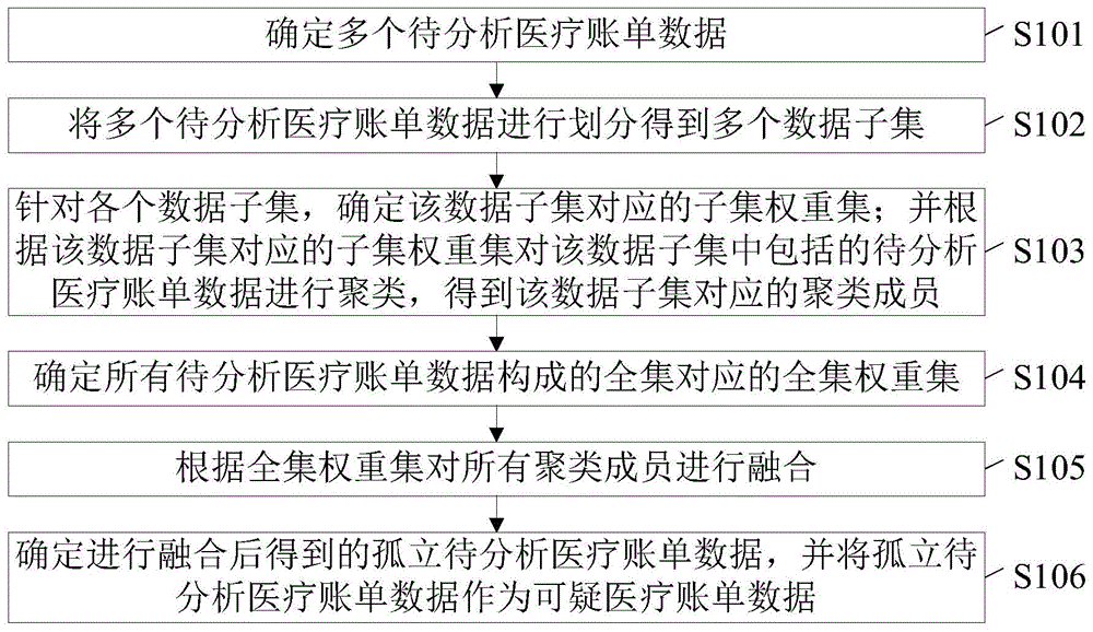 一种医保诈骗行为检测方法和装置与流程