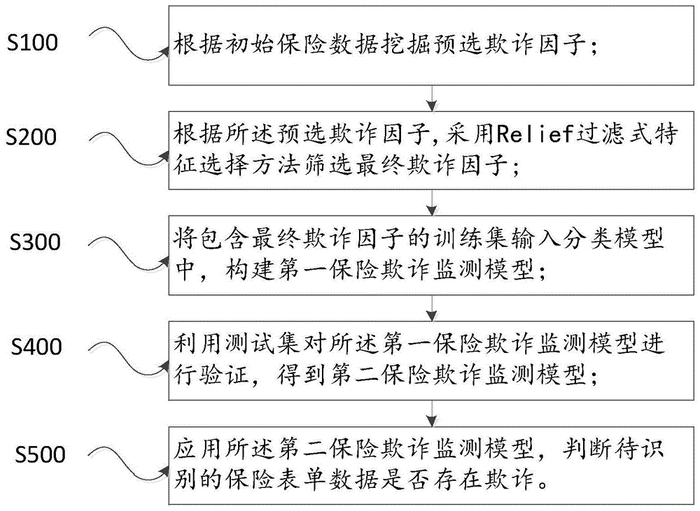 识别保险欺诈的方法、系统、电子设备及存储介质与流程