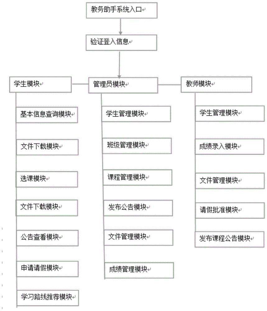 一种基于协同过滤推荐算法的教务助手系统的制作方法