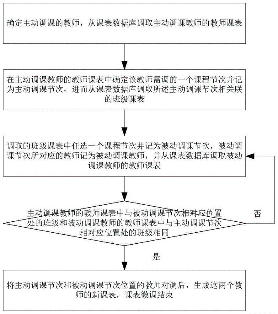 课表微调方法及系统与流程