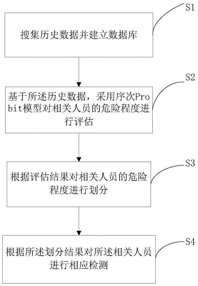 一种分级检测的方法和系统与流程