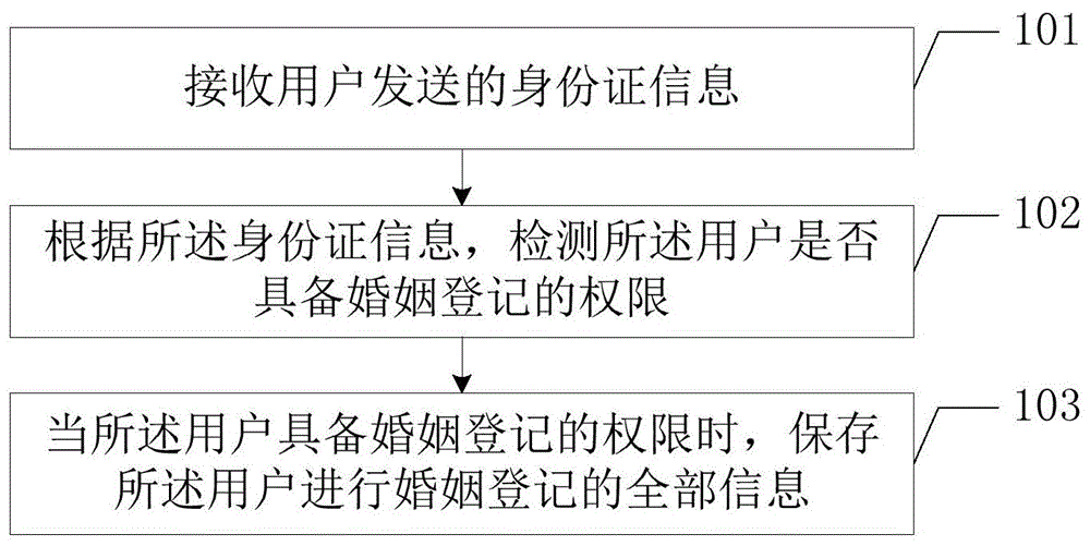 异地婚姻登记的方法及终端设备与流程