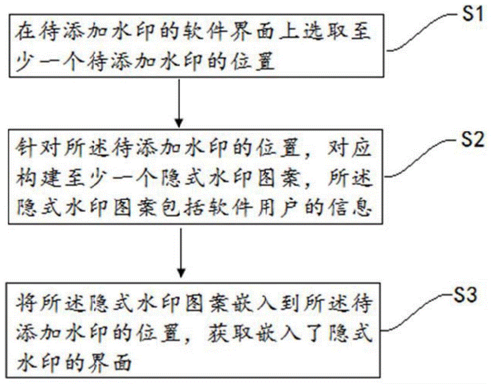 一种可溯源的隐式水印添加方法及装置与流程