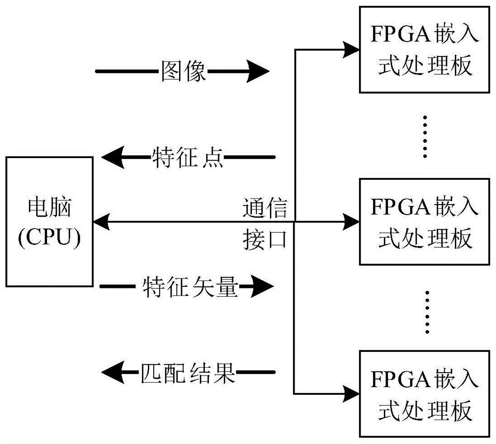 CPU-FPGA协同的影像特征高速检测与匹配系统的制作方法