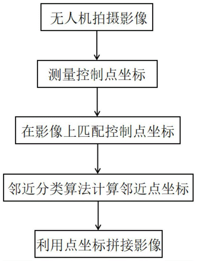 一种基于GPS地面控制点的全自动正射影像拼接方法与流程