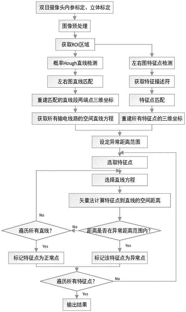 一种基于双目视觉的高压输电线路异物检测方法与流程