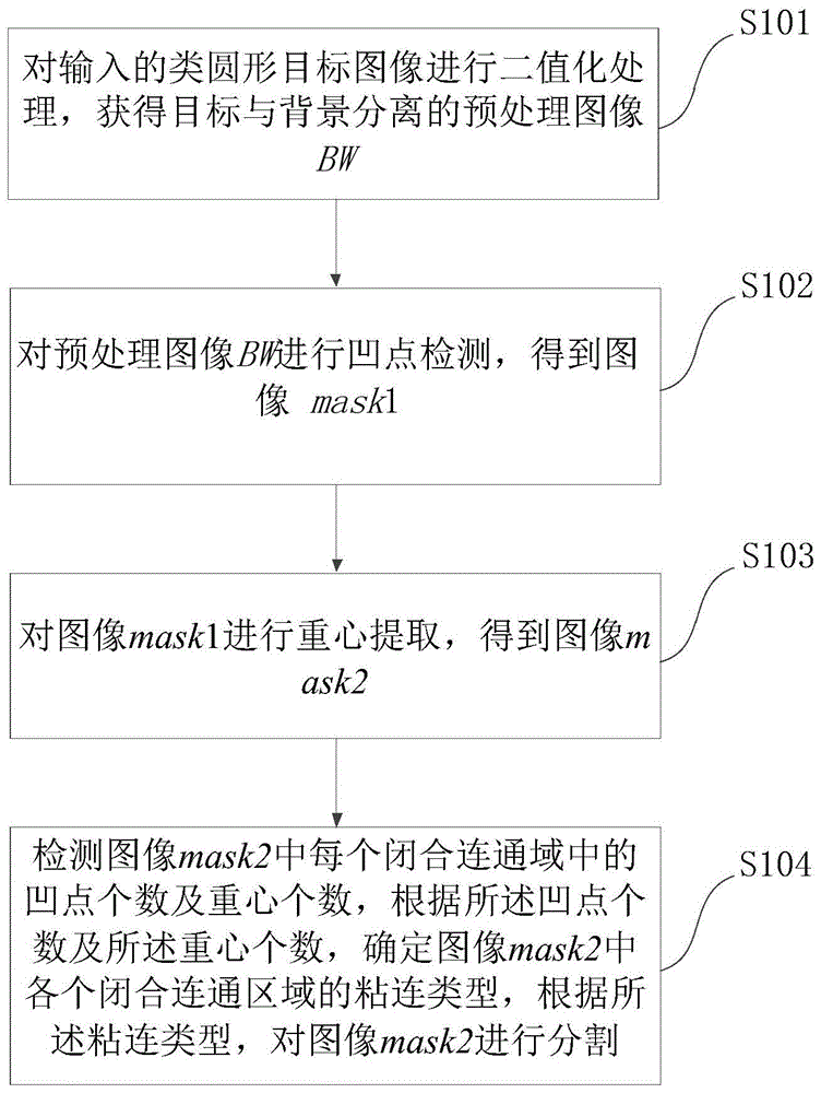 粘连类圆形目标图像的分割方法与流程