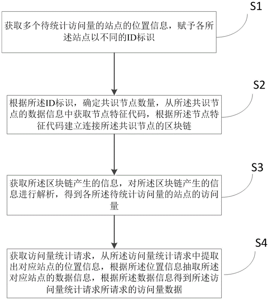 基于区块链的访问量统计方法、装置、设备和存储介质与流程