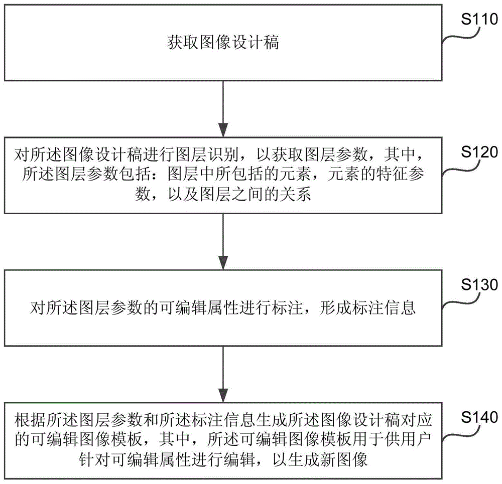 一种可编辑图像模板的生成方法、装置、设备和介质与流程