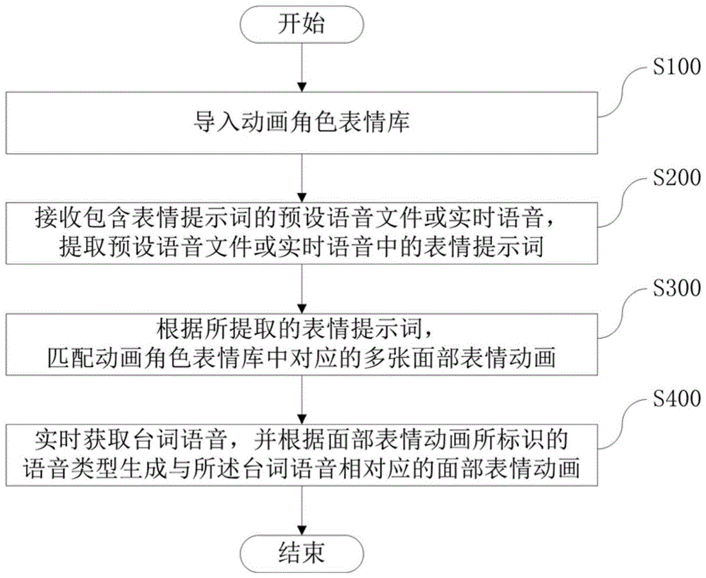 一种声音驱动的三维动画角色实时表情生成方法和系统与流程