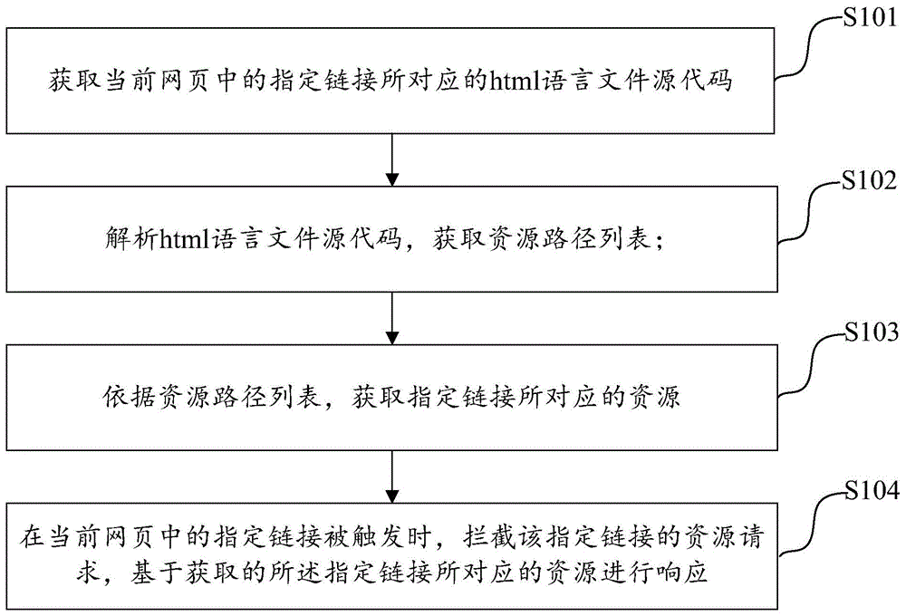 提升网页打开速度的方法、装置及电子设备与流程