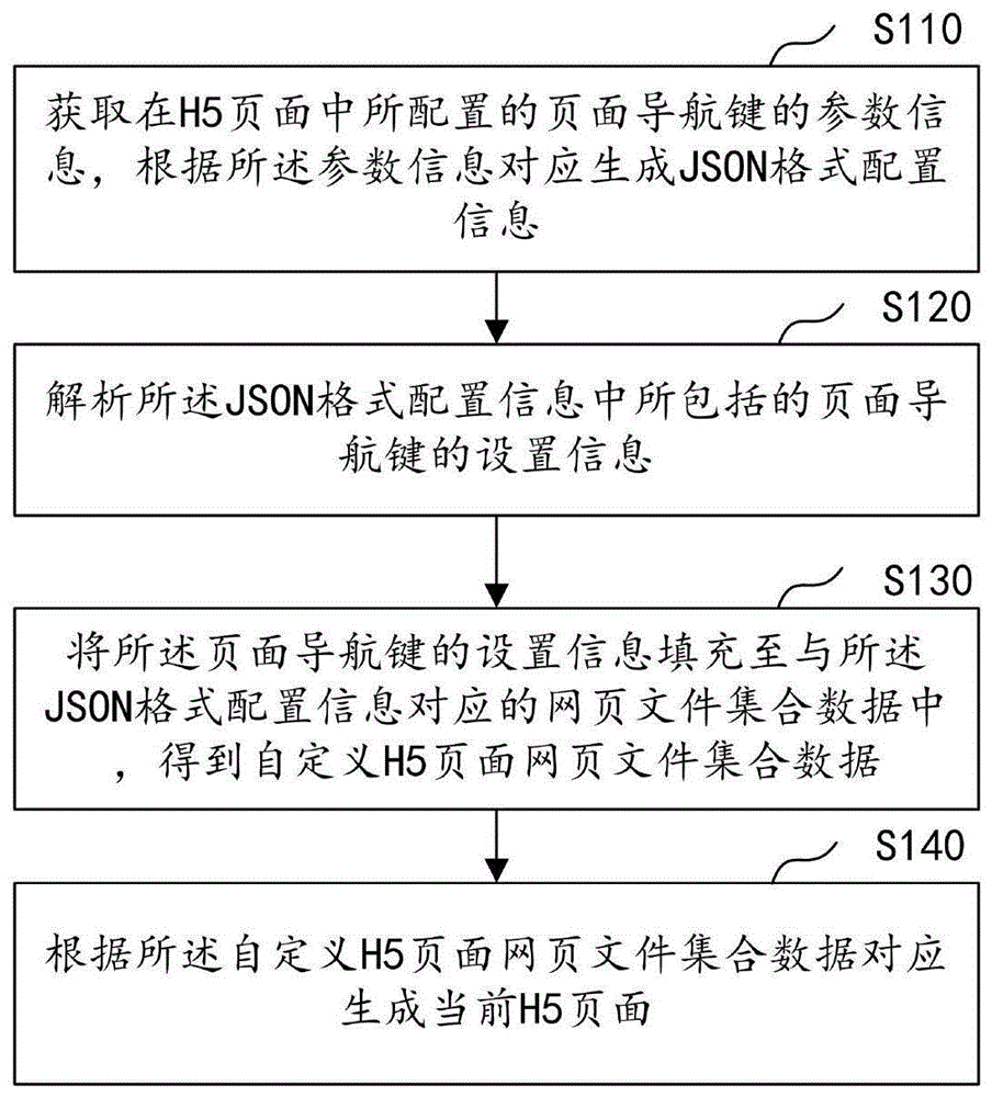 H5导航栏按钮配置方法、装置、计算机设备及存储介质与流程