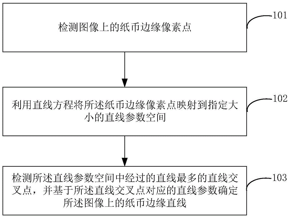 纸币边缘直线的检测方法、检测装置及终端与流程