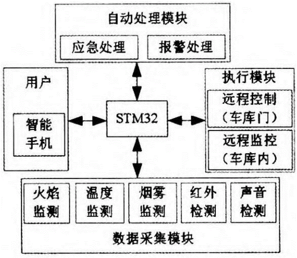基于STM32智能家用车库控制系统的制作方法